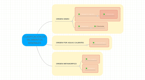 Mind Map: CLASIFICACIÓN DE YACIMIENTOS MINERALES