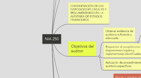 Mind Map: NIA 250
