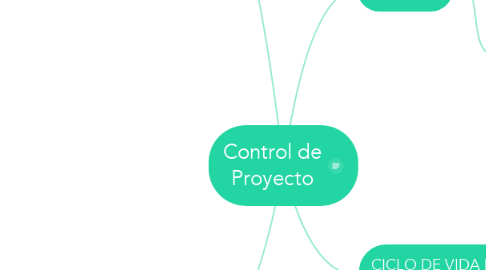 Mind Map: Control de Proyecto