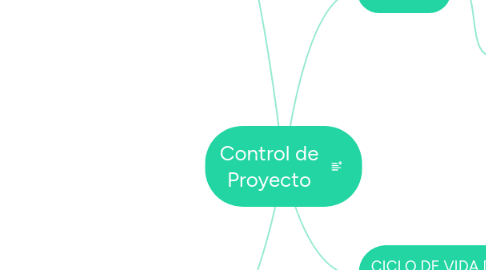 Mind Map: Control de Proyecto