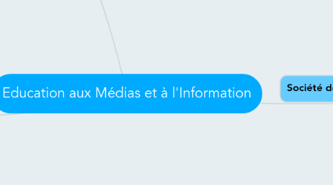 Mind Map: Education aux Médias et à l'Information