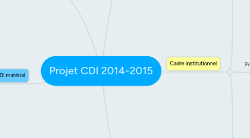 Mind Map: Projet CDI 2014-2015