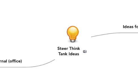 Mind Map: Steer Think Tank Ideas