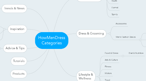 Mind Map: HowMenDress Categories