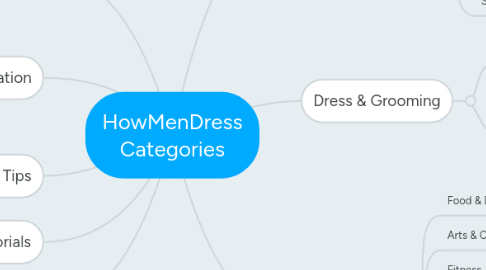 Mind Map: HowMenDress Categories