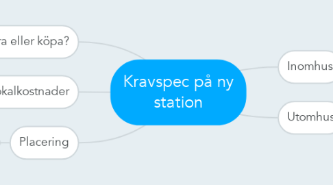 Mind Map: Kravspec på ny station