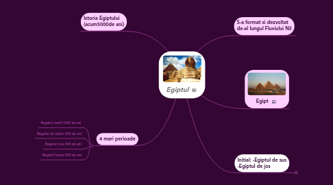 Mind Map: Egiptul