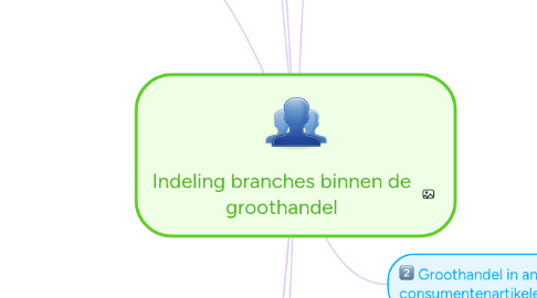 Mind Map: Indeling branches binnen de groothandel