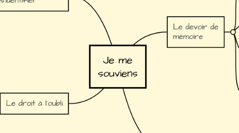 Mind Map: Je me souviens