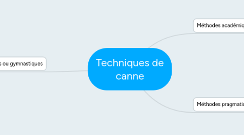 Mind Map: Techniques de canne