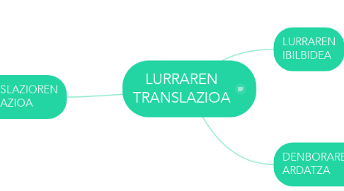 Mind Map: LURRAREN TRANSLAZIOA