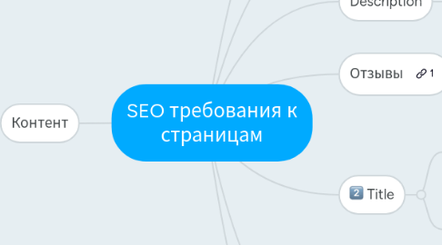 Mind Map: SEO требования к страницам