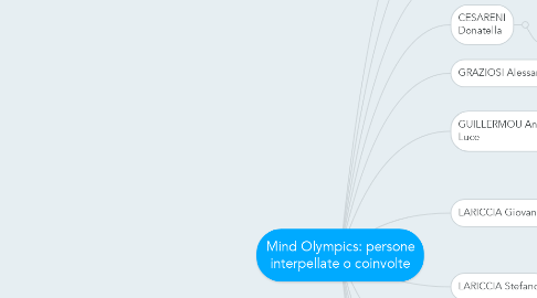 Mind Map: Mind Olympics: persone interpellate o coinvolte
