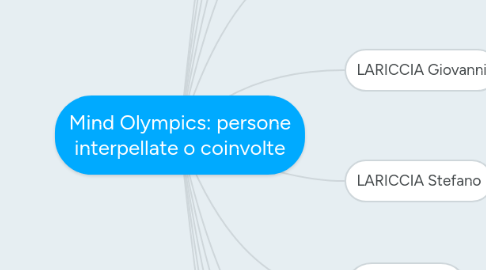 Mind Map: Mind Olympics: persone interpellate o coinvolte