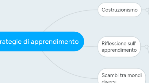 Mind Map: Strategie di apprendimento