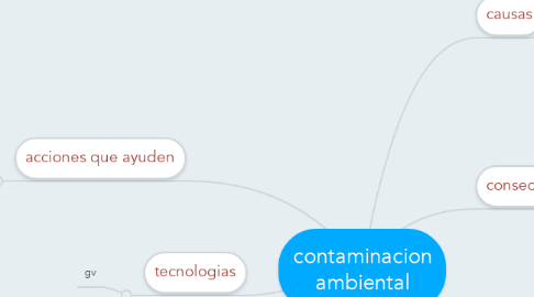 Mind Map: contaminacion ambiental