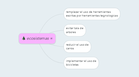 Mind Map: ecosistemas