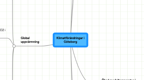 Mind Map: Klimatförändringar i Göteborg