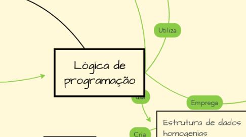 Mind Map: Lógica de programação