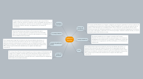 Mind Map: gobierno escolar