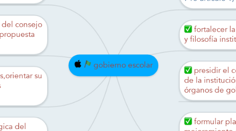 Mind Map: gobierno escolar