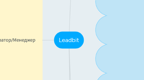 Mind Map: Leadbit