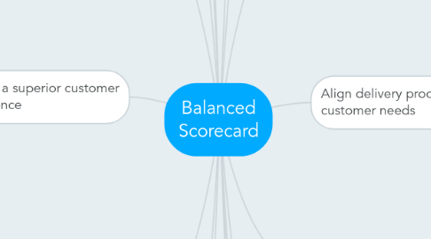 Mind Map: Balanced Scorecard