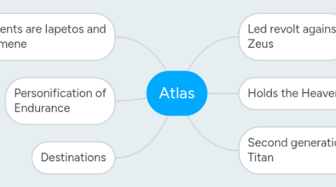 Mind Map: Atlas