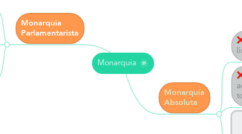 Mind Map: Monarquia