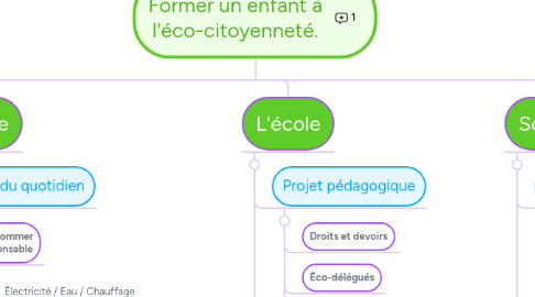 Mind Map: Former un enfant à l'éco-citoyenneté.