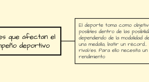 Mind Map: factores que afectan el desempeño deportivo