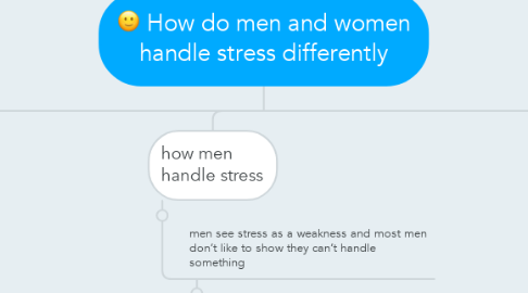 Mind Map: How do men and women handle stress differently
