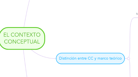 Mind Map: EL CONTEXTO CONCEPTUAL