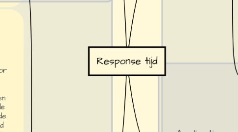 Mind Map: Response tijd