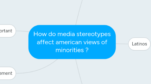 Mind Map: How do media stereotypes affect american views of minorities ?