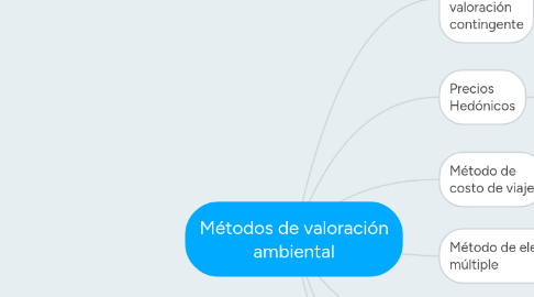 Mind Map: Métodos de valoración ambiental