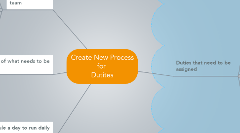 Mind Map: Create New Process for  Dutites