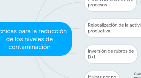 Mind Map: Técnicas para la reducción de los niveles de contaminación