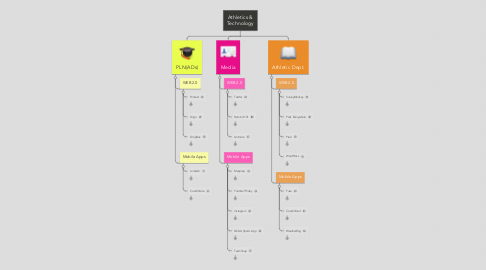 Mind Map: Athletics & Technology