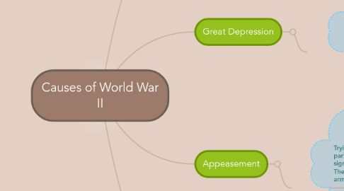 Mind Map: Causes of World War II