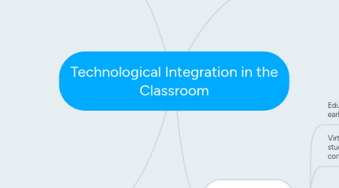 Mind Map: Technological Integration in the Classroom