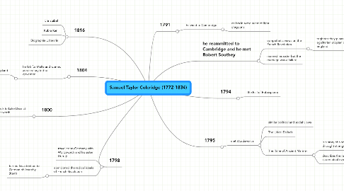 Mind Map: Samuel Taylor Coleridge (1772-1834)