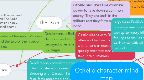 Mind Map: Othello character mind map