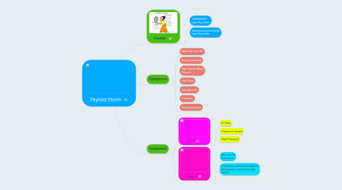 Mind Map: Thyroid Storm