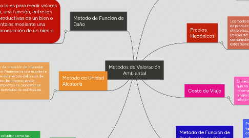 Mind Map: Metodos de Valoración Ambiental