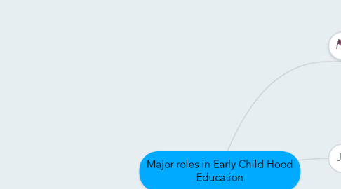 Mind Map: Major roles in Early Child Hood Education