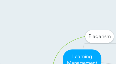 Mind Map: Learning Management