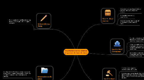 Mind Map: Arquitectura de los sistemas de gestion de base de datos