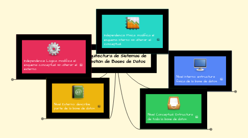 Mind Map: Arquitectura de Sistemas de Gestión de Bases de Datos
