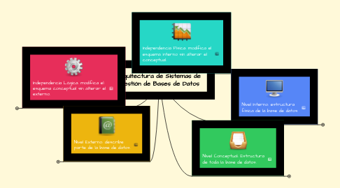 Mind Map: Arquitectura de Sistemas de  Gestión de Bases de Datos